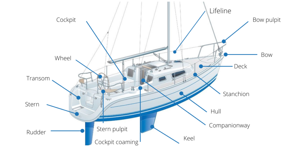 Parts of a sailboa