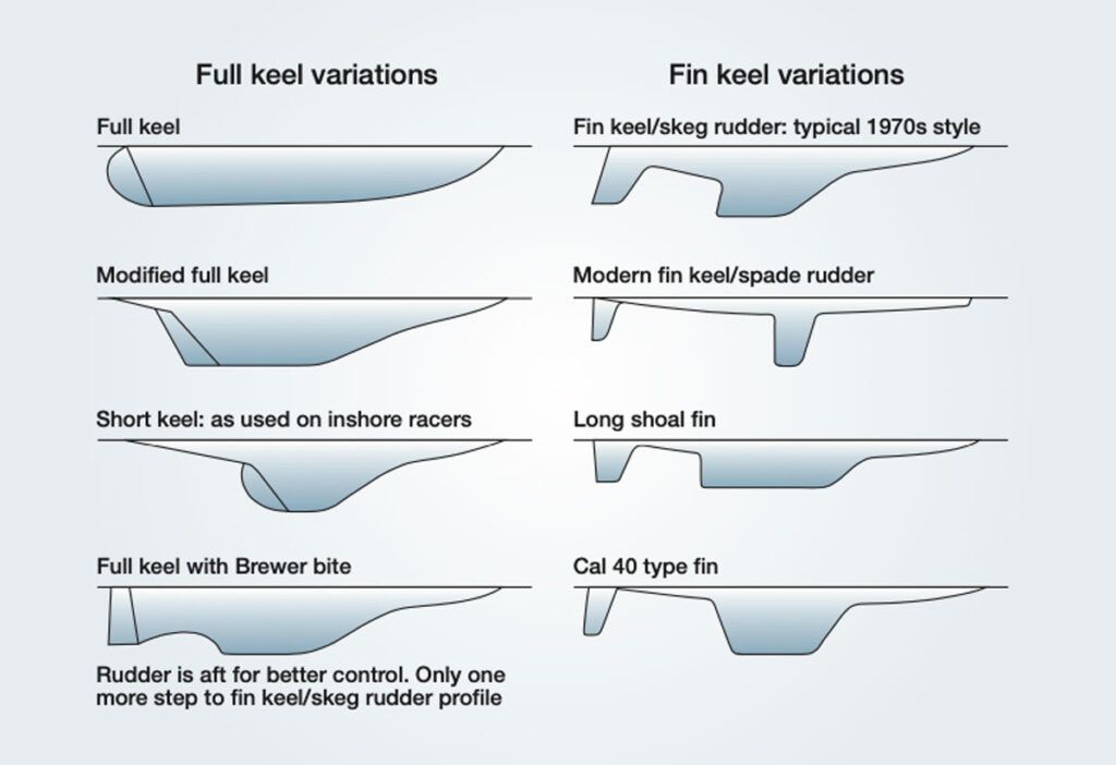 Types of Keels